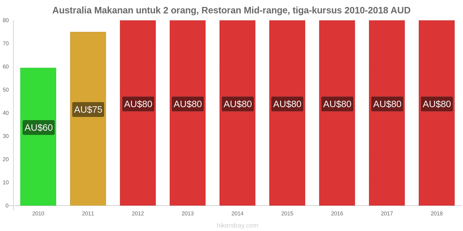 Australia perubahan harga Makanan untuk 2 orang, Restoran kelas menengah, tiga kursus hikersbay.com