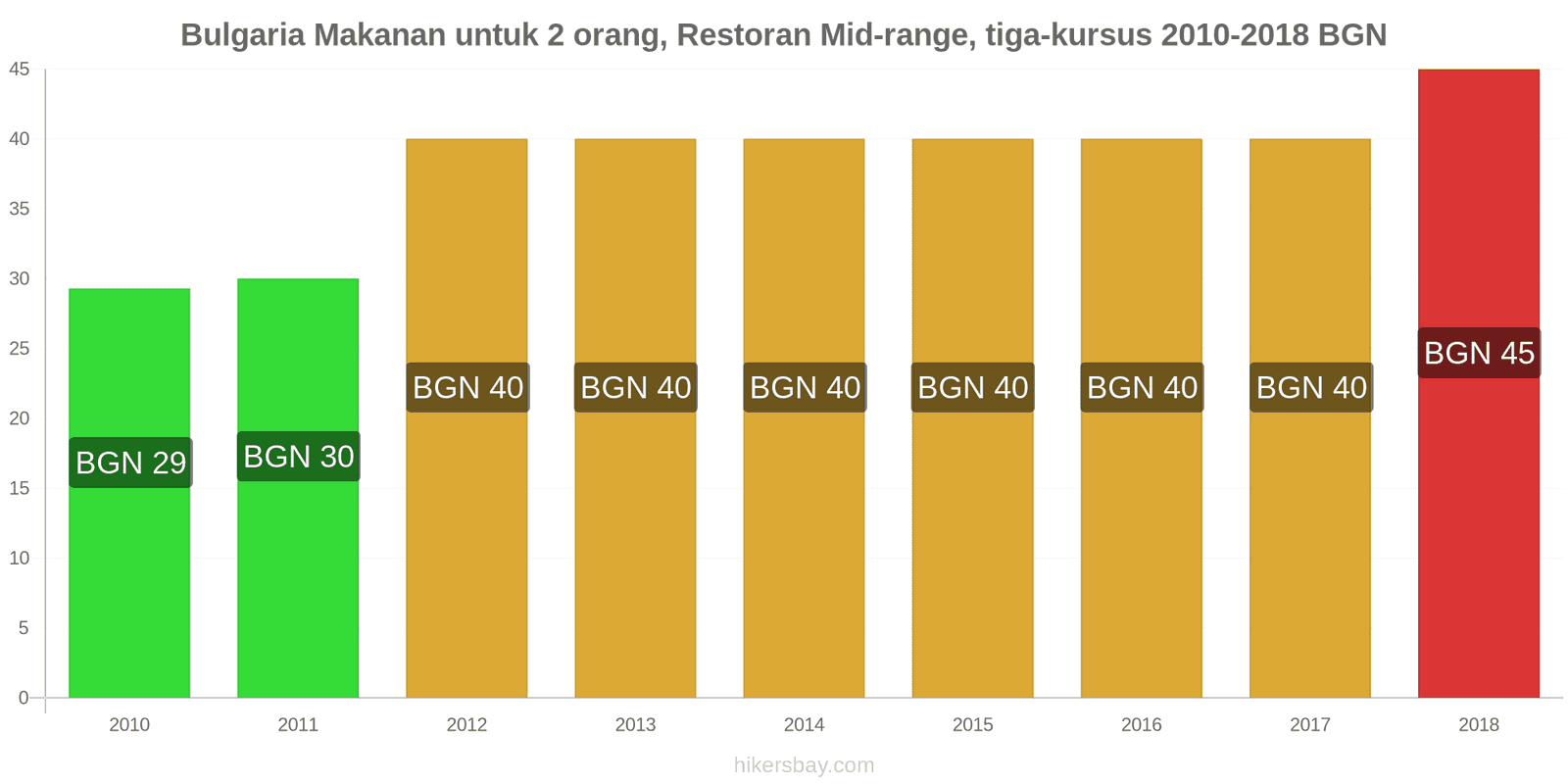 Bulgaria perubahan harga Makanan untuk 2 orang, Restoran kelas menengah, tiga kursus hikersbay.com