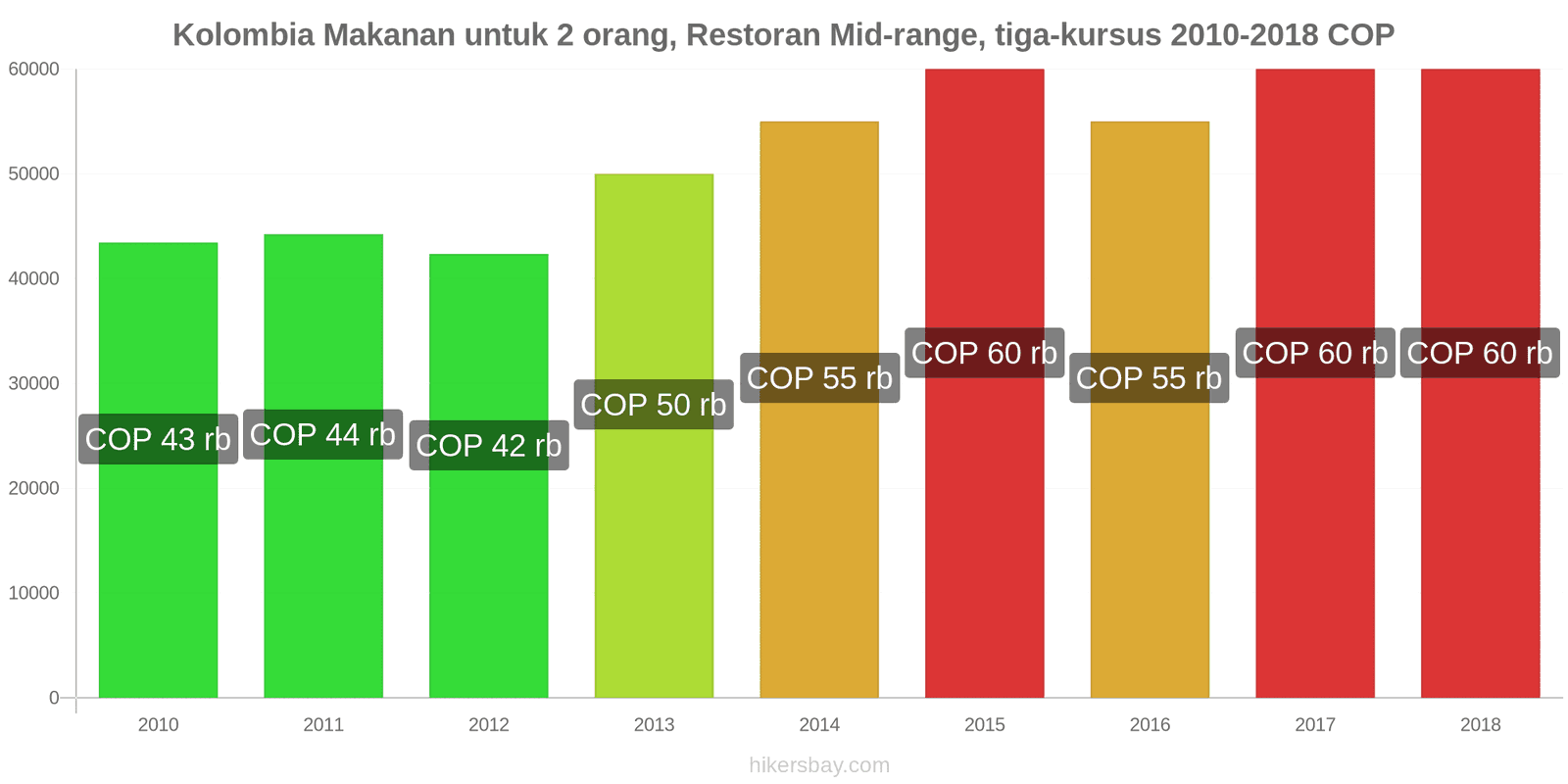 Kolombia perubahan harga Makanan untuk 2 orang, Restoran kelas menengah, tiga kursus hikersbay.com