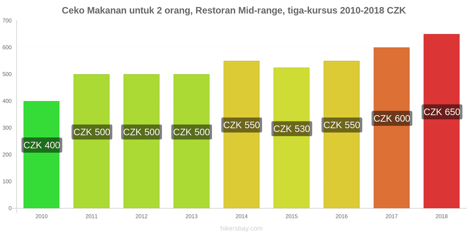 Ceko perubahan harga Makanan untuk 2 orang, Restoran kelas menengah, tiga kursus hikersbay.com