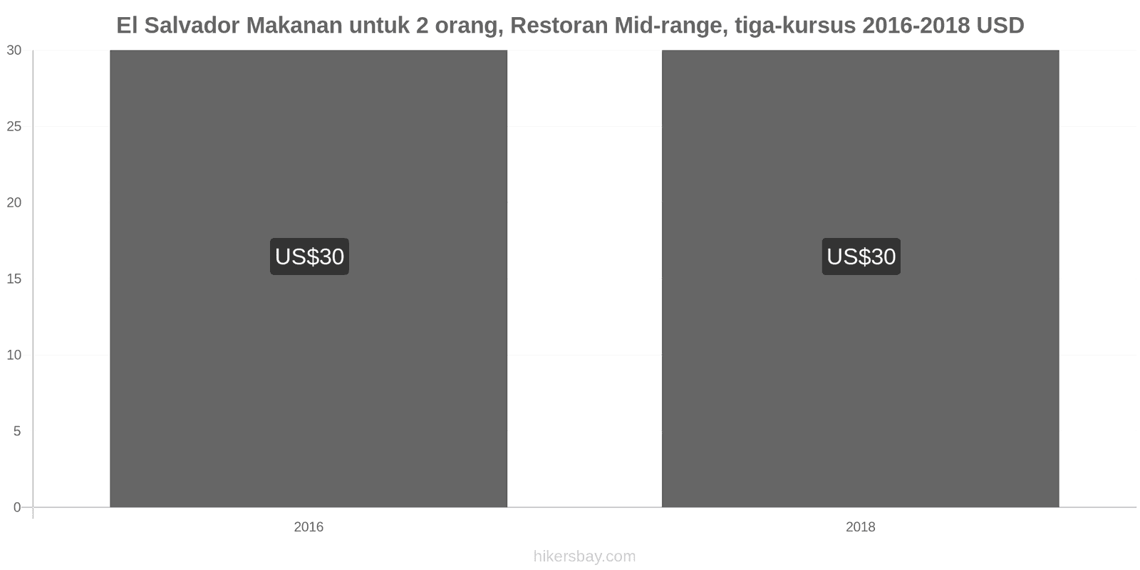 El Salvador perubahan harga Makanan untuk 2 orang, Restoran kelas menengah, tiga kursus hikersbay.com