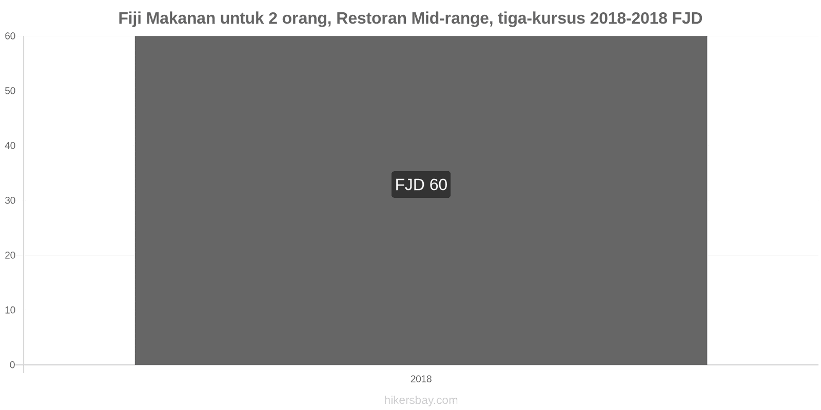 Fiji perubahan harga Makanan untuk 2 orang, Restoran kelas menengah, tiga kursus hikersbay.com