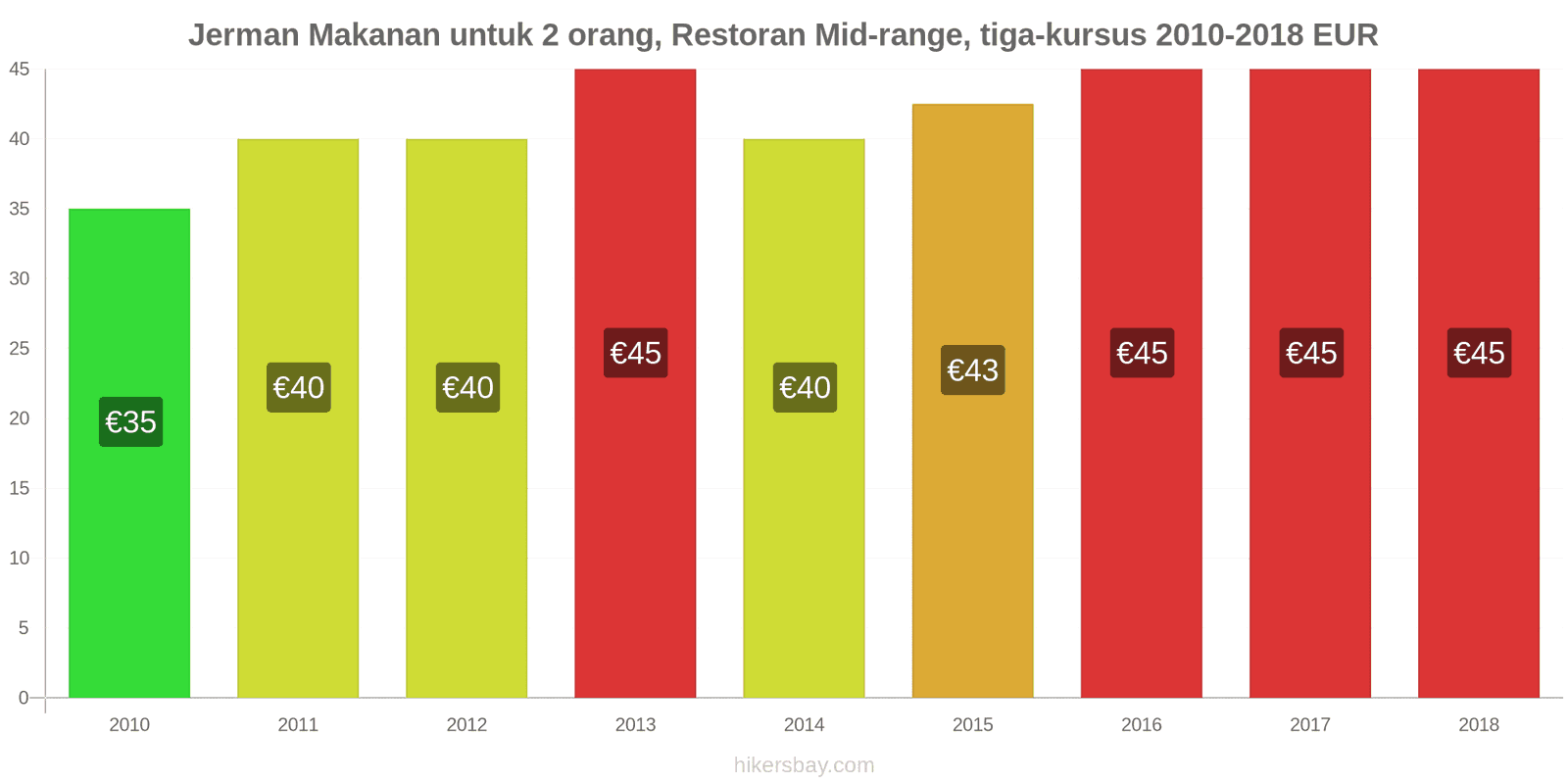 Jerman perubahan harga Makanan untuk 2 orang, Restoran kelas menengah, tiga kursus hikersbay.com