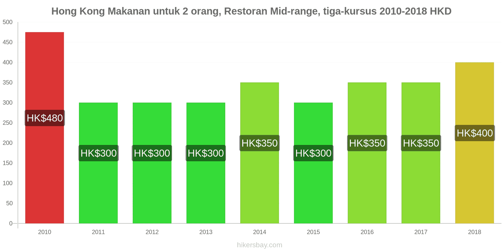 Hong Kong perubahan harga Makanan untuk 2 orang, Restoran kelas menengah, tiga kursus hikersbay.com