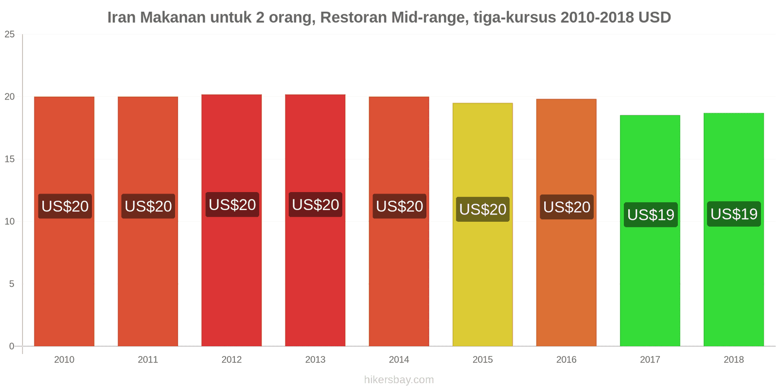 Iran perubahan harga Makanan untuk 2 orang, Restoran kelas menengah, tiga kursus hikersbay.com