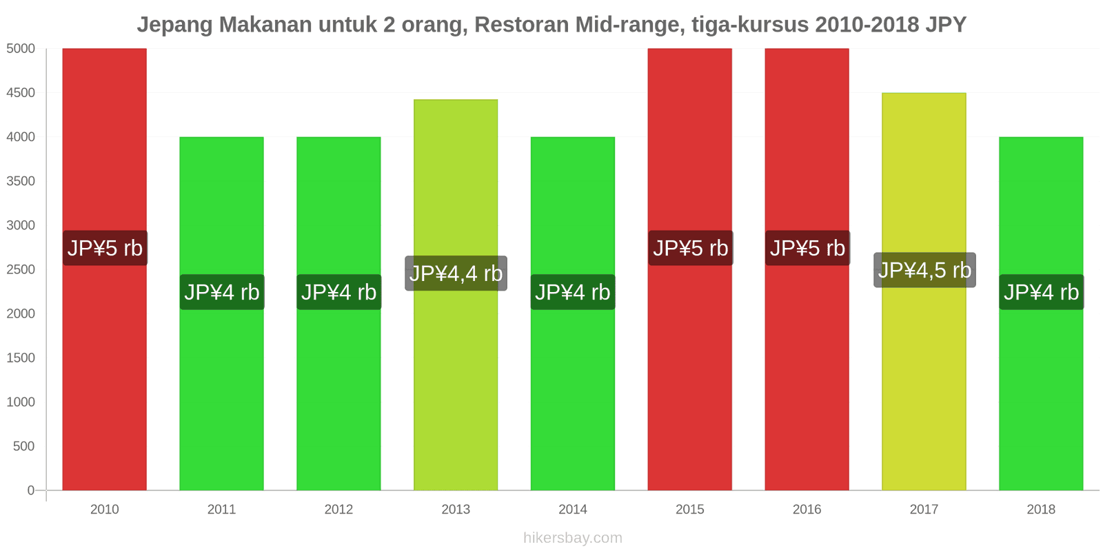 Jepang perubahan harga Makanan untuk 2 orang, Restoran kelas menengah, tiga kursus hikersbay.com