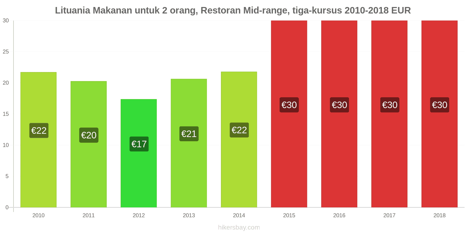 Lituania perubahan harga Makanan untuk 2 orang, Restoran kelas menengah, tiga kursus hikersbay.com