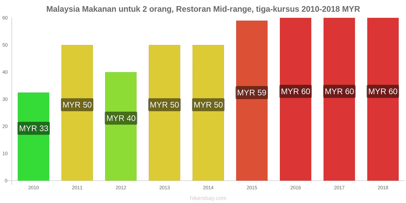 Malaysia perubahan harga Makanan untuk 2 orang, Restoran kelas menengah, tiga kursus hikersbay.com