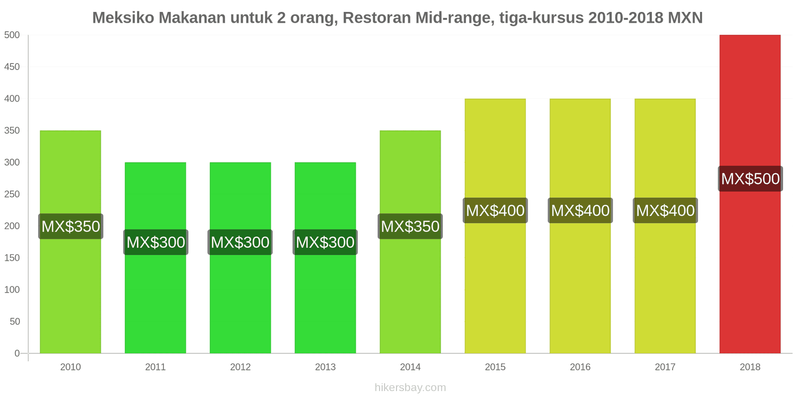 Meksiko perubahan harga Makanan untuk 2 orang, Restoran kelas menengah, tiga kursus hikersbay.com