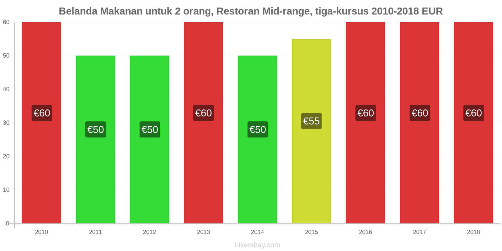 Belanda perubahan harga Makanan untuk 2 orang, Restoran kelas menengah, tiga kursus hikersbay.com