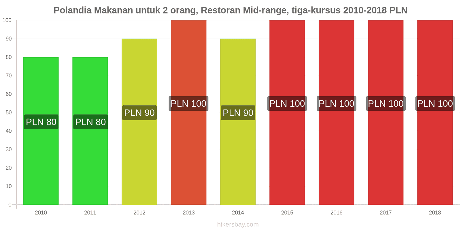 Polandia perubahan harga Makanan untuk 2 orang, Restoran kelas menengah, tiga kursus hikersbay.com