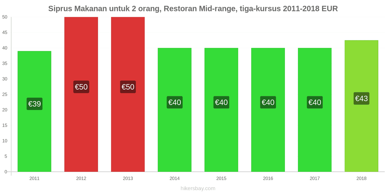 Siprus perubahan harga Makanan untuk 2 orang, Restoran kelas menengah, tiga kursus hikersbay.com