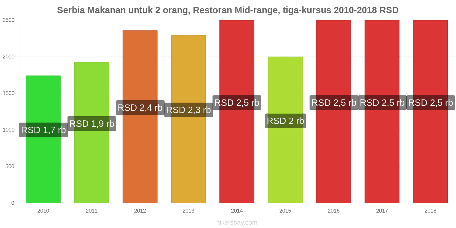 Serbia perubahan harga Makanan untuk 2 orang, Restoran kelas menengah, tiga kursus hikersbay.com