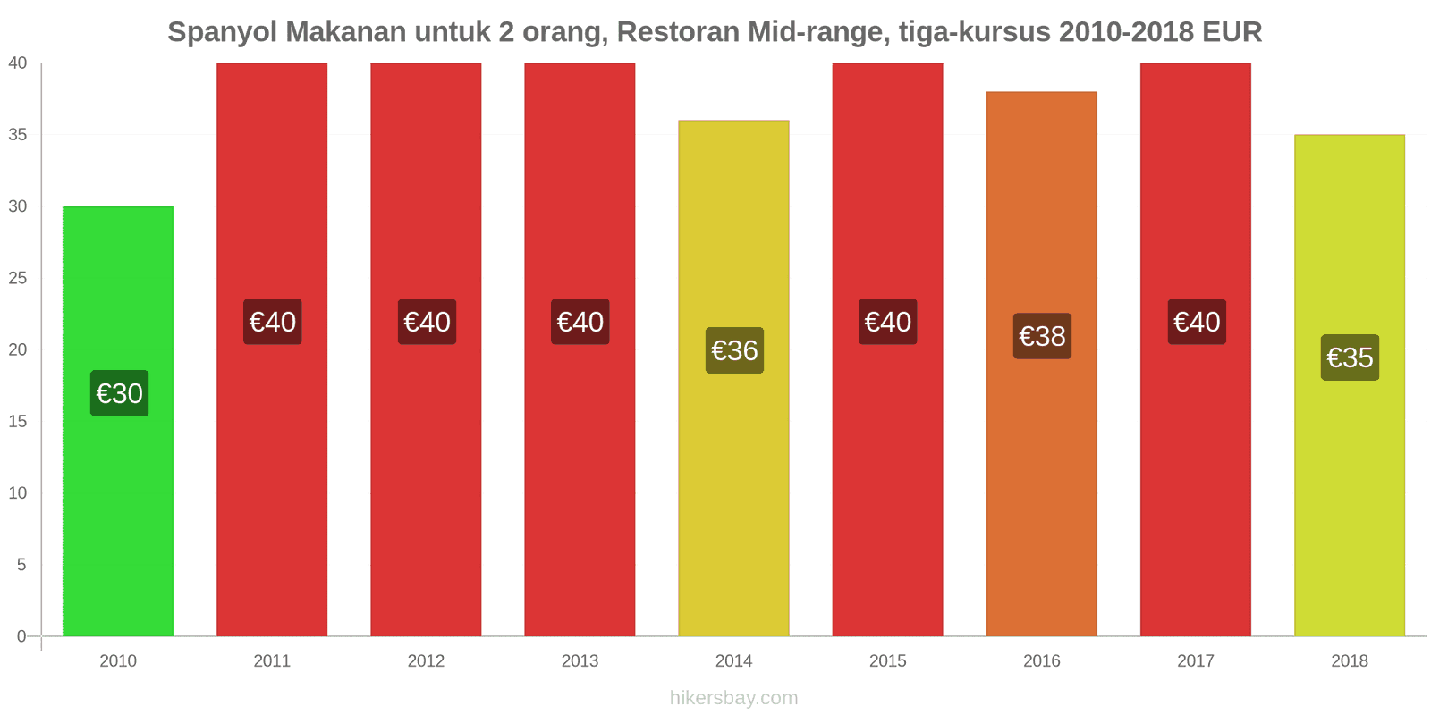 Spanyol perubahan harga Makanan untuk 2 orang, Restoran kelas menengah, tiga kursus hikersbay.com