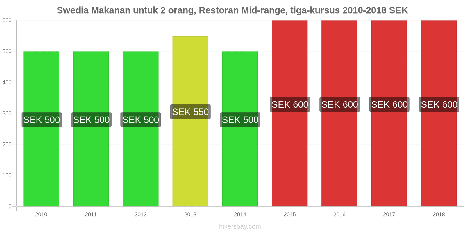 Swedia perubahan harga Makanan untuk 2 orang, Restoran kelas menengah, tiga kursus hikersbay.com