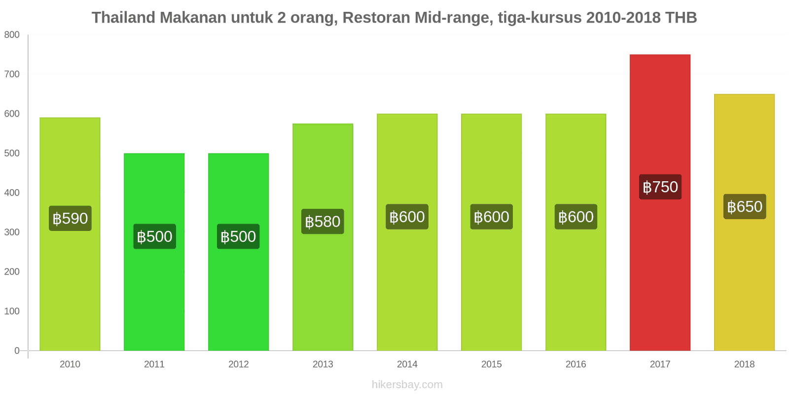 Thailand perubahan harga Makanan untuk 2 orang, Restoran kelas menengah, tiga kursus hikersbay.com