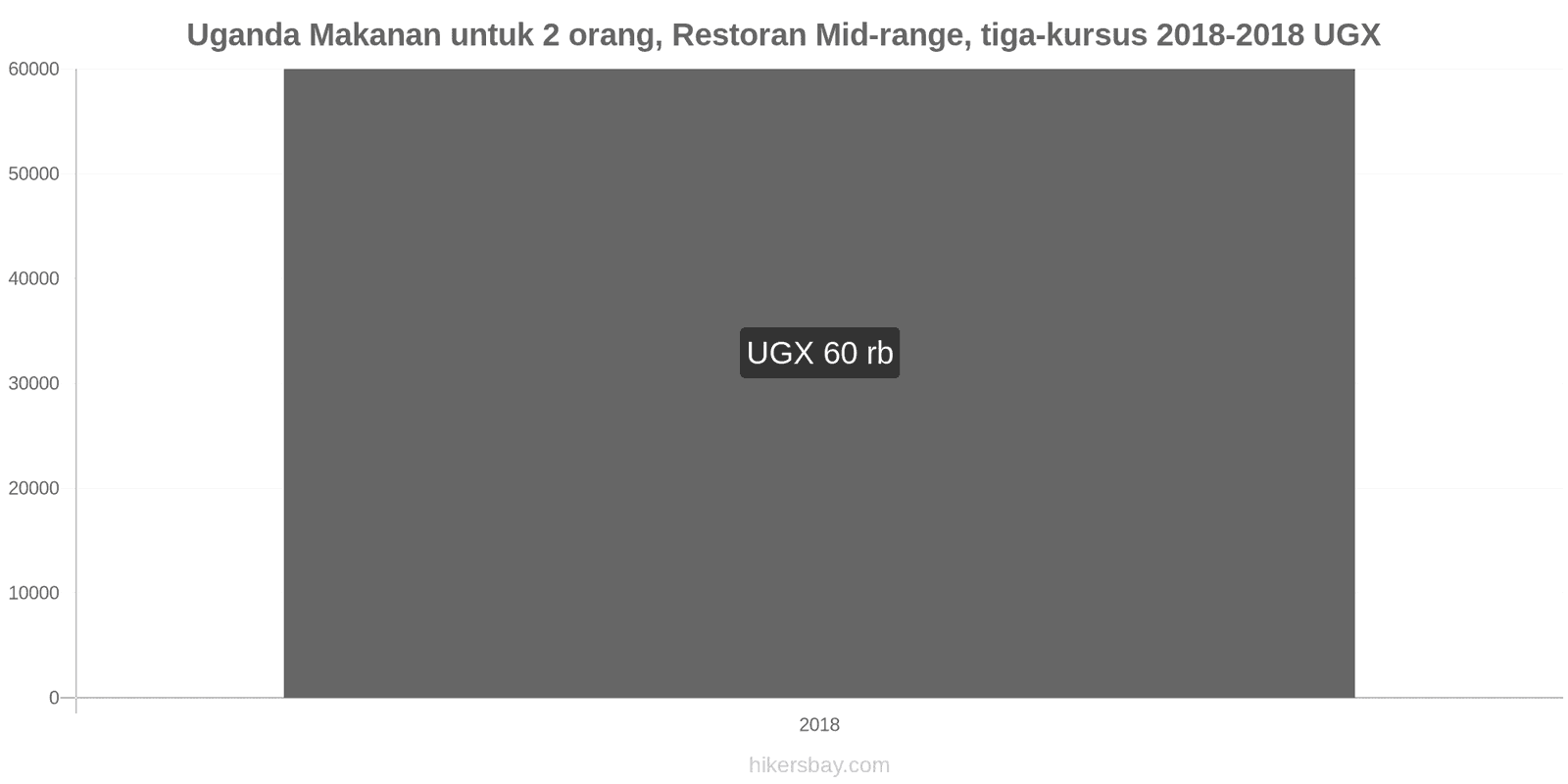 Uganda perubahan harga Makanan untuk 2 orang, Restoran kelas menengah, tiga kursus hikersbay.com