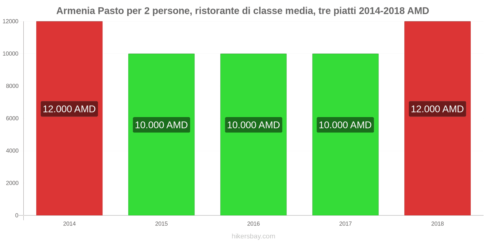 Armenia cambi di prezzo Pasto per 2 persone, ristorante di fascia media, tre portate hikersbay.com