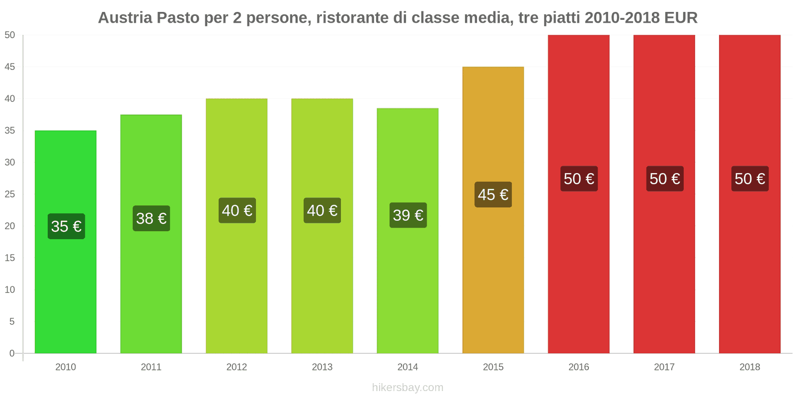 Austria cambi di prezzo Pasto per 2 persone, ristorante di fascia media, tre portate hikersbay.com