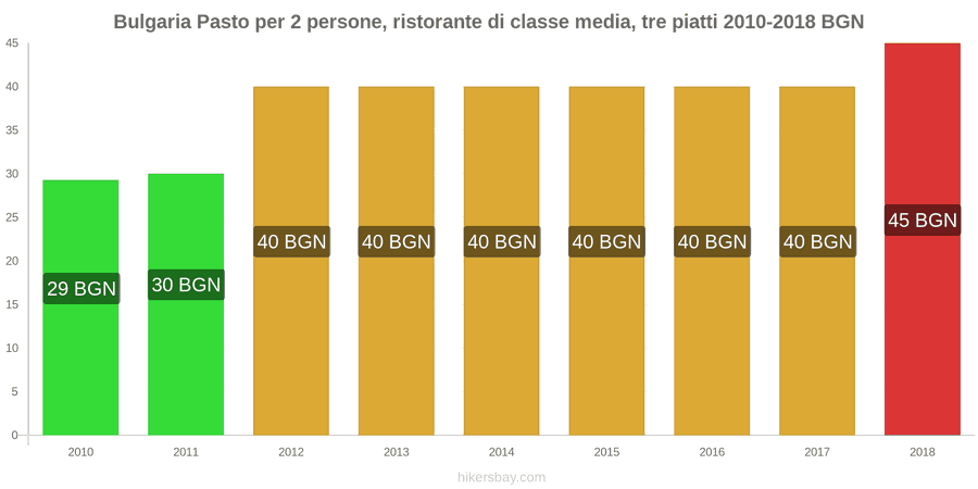 Bulgaria cambi di prezzo Menu a tre portate per due persone in un ristorante di fascia media hikersbay.com