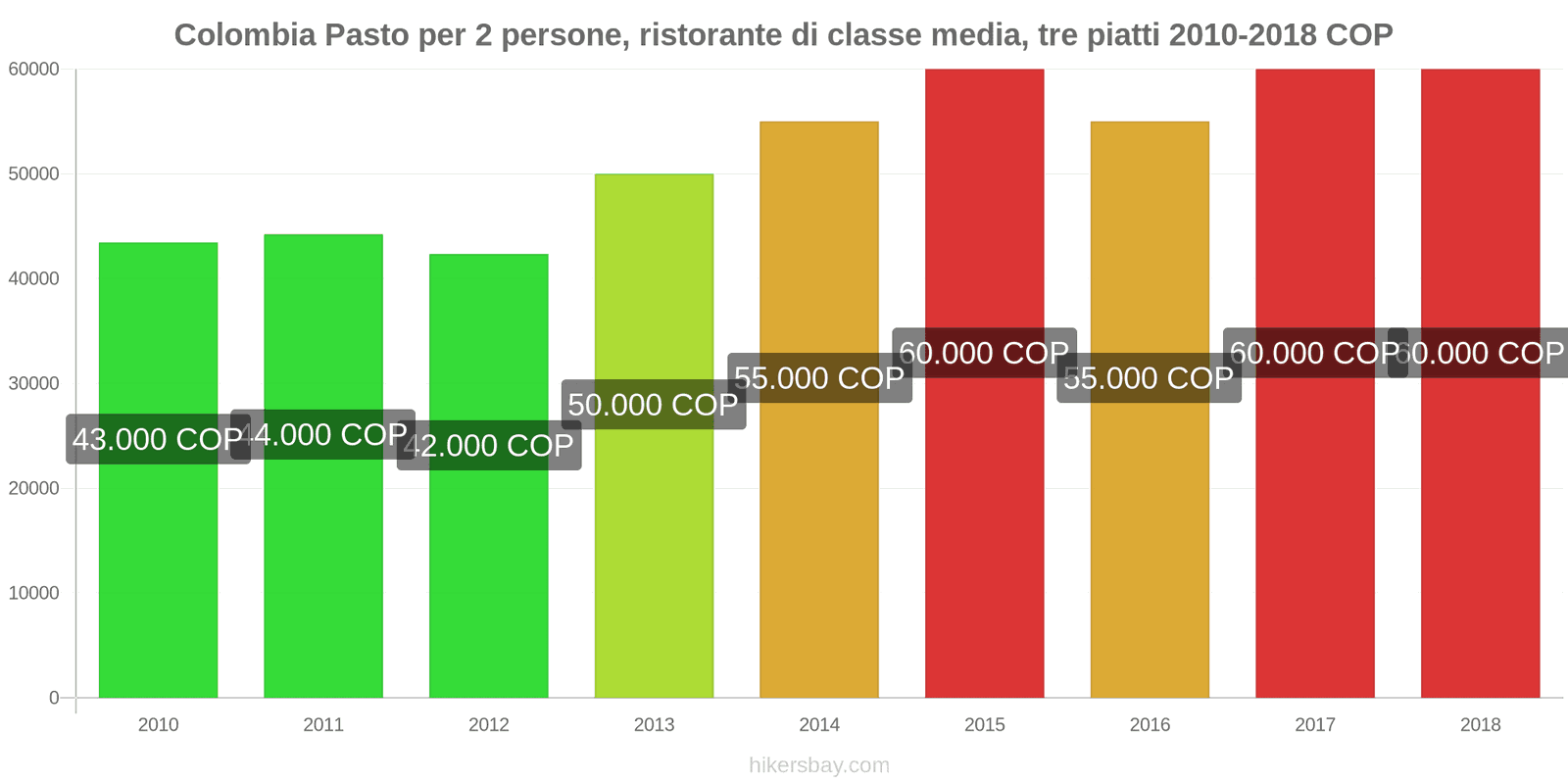 Colombia cambi di prezzo Pasto per 2 persone, ristorante di fascia media, tre portate hikersbay.com