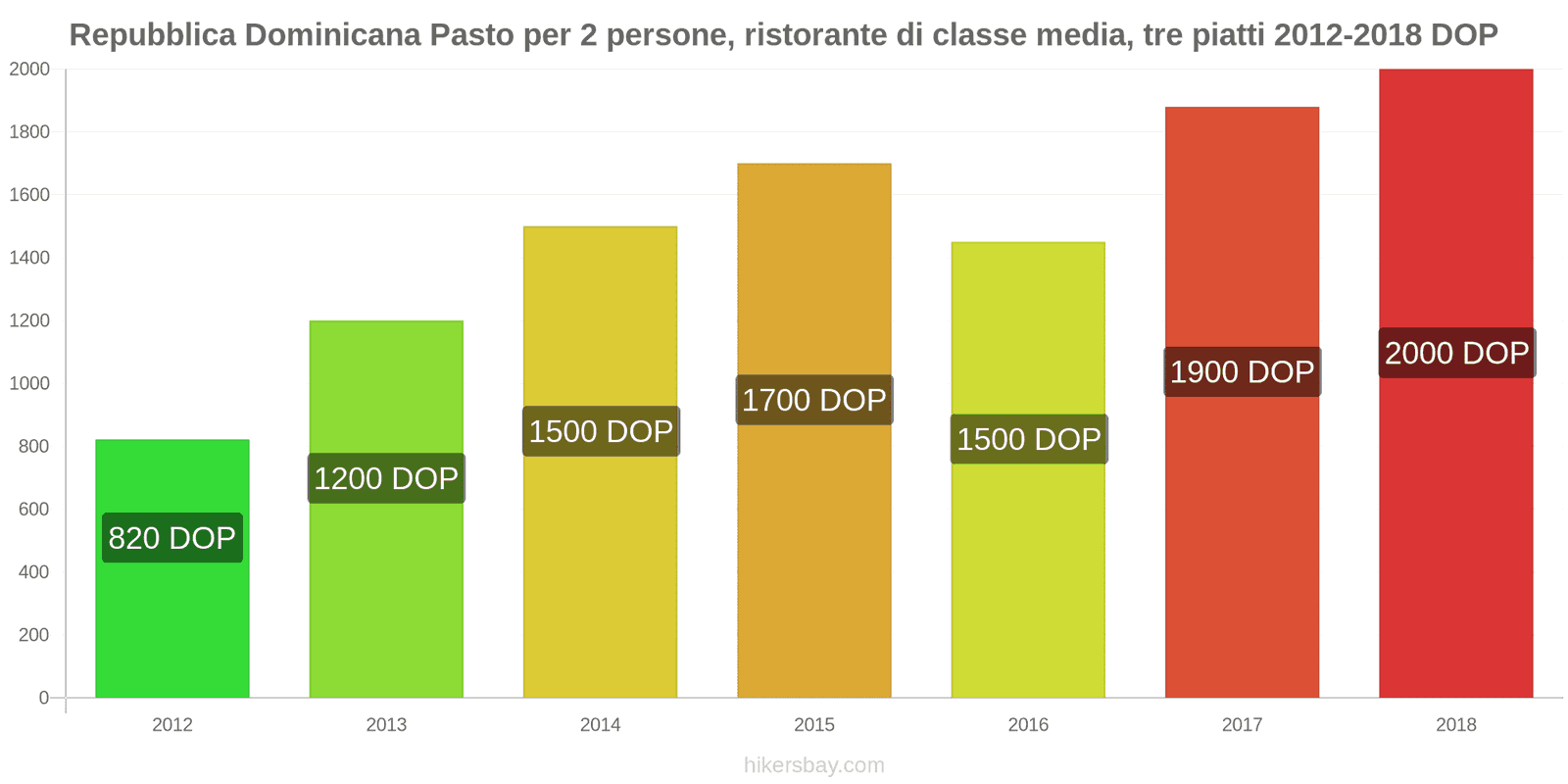 Repubblica Dominicana cambi di prezzo Pasto per 2 persone, ristorante di fascia media, tre portate hikersbay.com