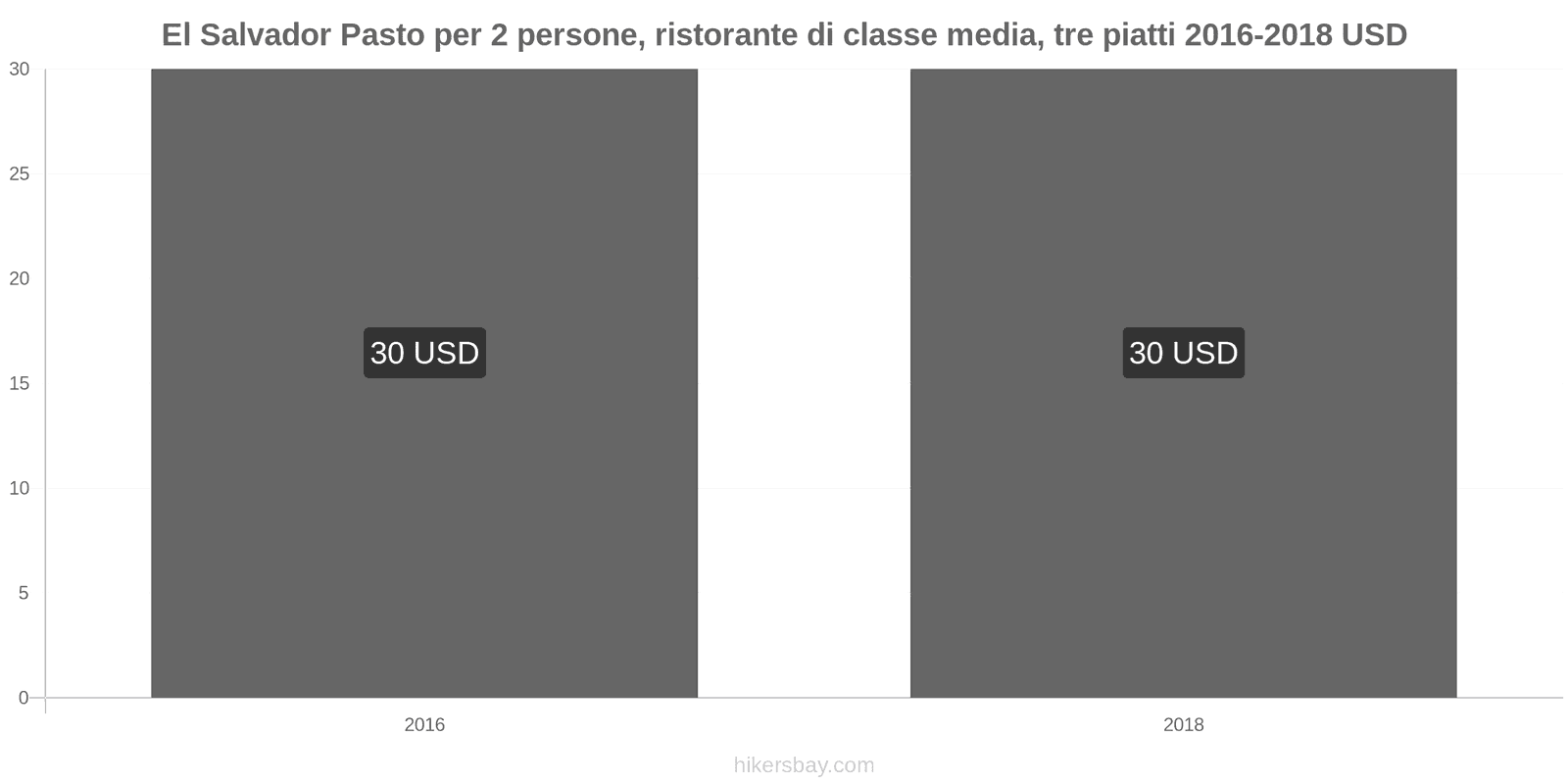 El Salvador cambi di prezzo Pasto per 2 persone, ristorante di fascia media, tre portate hikersbay.com