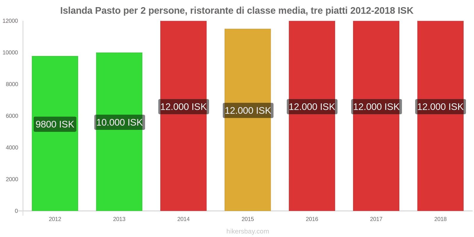 Islanda cambi di prezzo Pasto per 2 persone, ristorante di fascia media, tre portate hikersbay.com