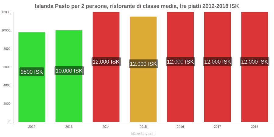 Islanda cambi di prezzo Menu a tre portate per due persone in un ristorante di fascia media hikersbay.com