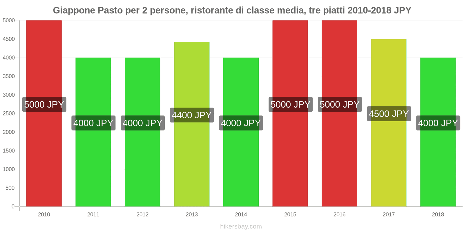 Giappone cambi di prezzo Pasto per 2 persone, ristorante di fascia media, tre portate hikersbay.com