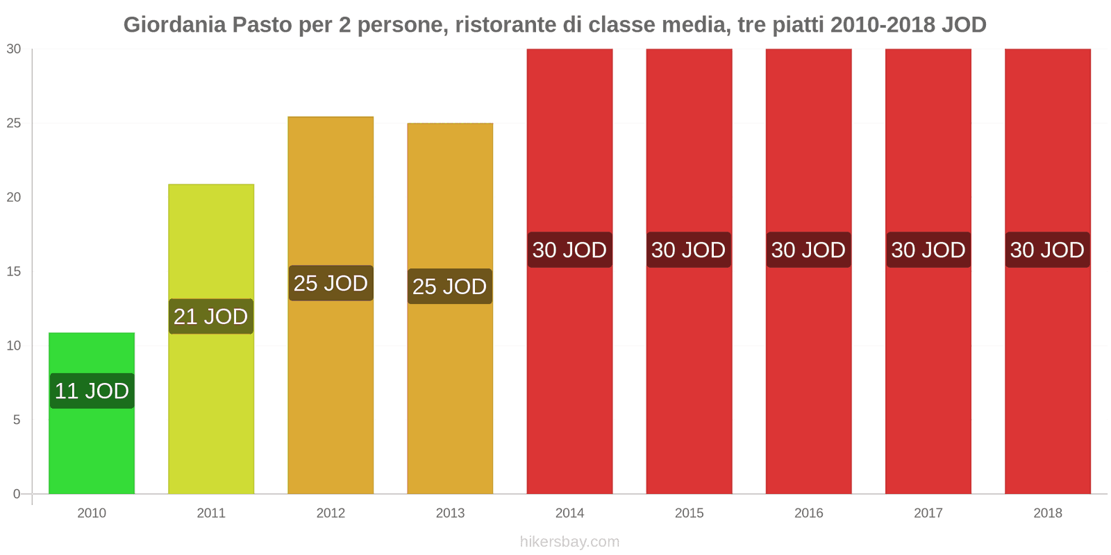 Giordania cambi di prezzo Pasto per 2 persone, ristorante di fascia media, tre portate hikersbay.com