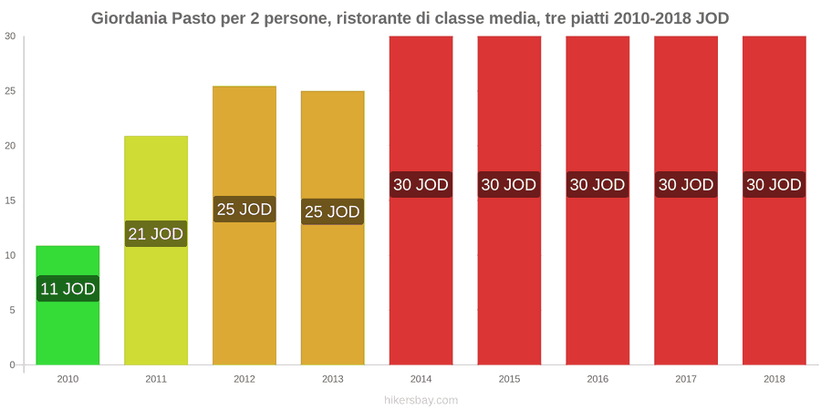 Giordania cambi di prezzo Menu a tre portate per due persone in un ristorante di fascia media hikersbay.com
