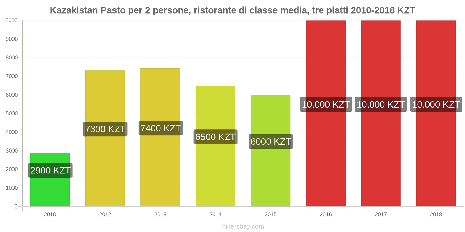 Kazakistan cambi di prezzo Pasto per 2 persone, ristorante di fascia media, tre portate hikersbay.com