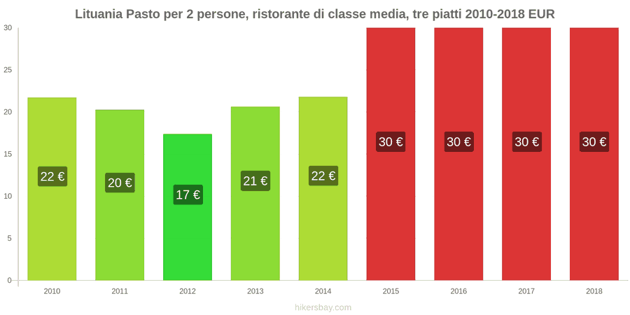 Lituania cambi di prezzo Menu a tre portate per due persone in un ristorante di fascia media hikersbay.com