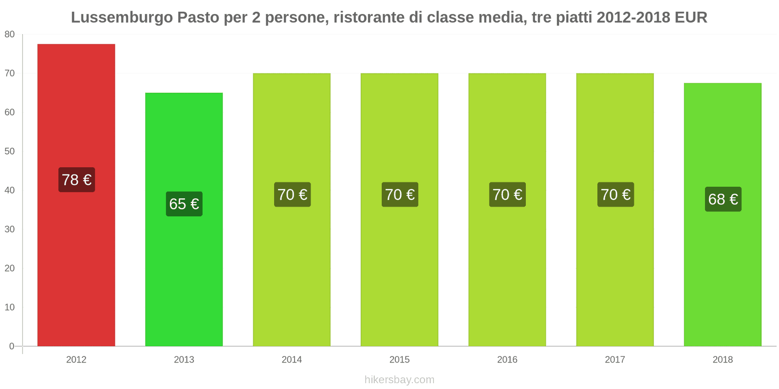 Lussemburgo cambi di prezzo Pasto per 2 persone, ristorante di fascia media, tre portate hikersbay.com