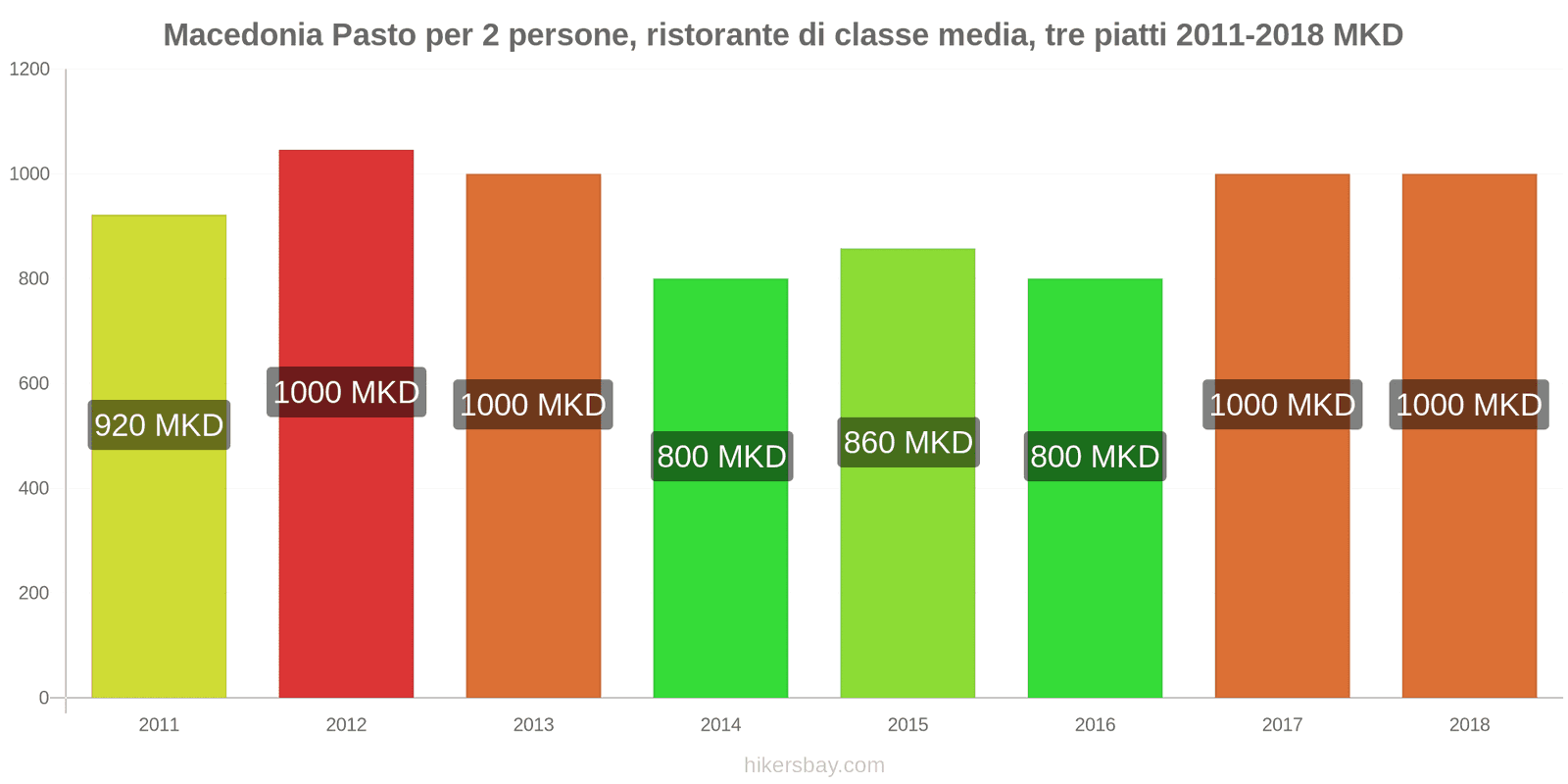 Macedonia cambi di prezzo Pasto per 2 persone, ristorante di fascia media, tre portate hikersbay.com