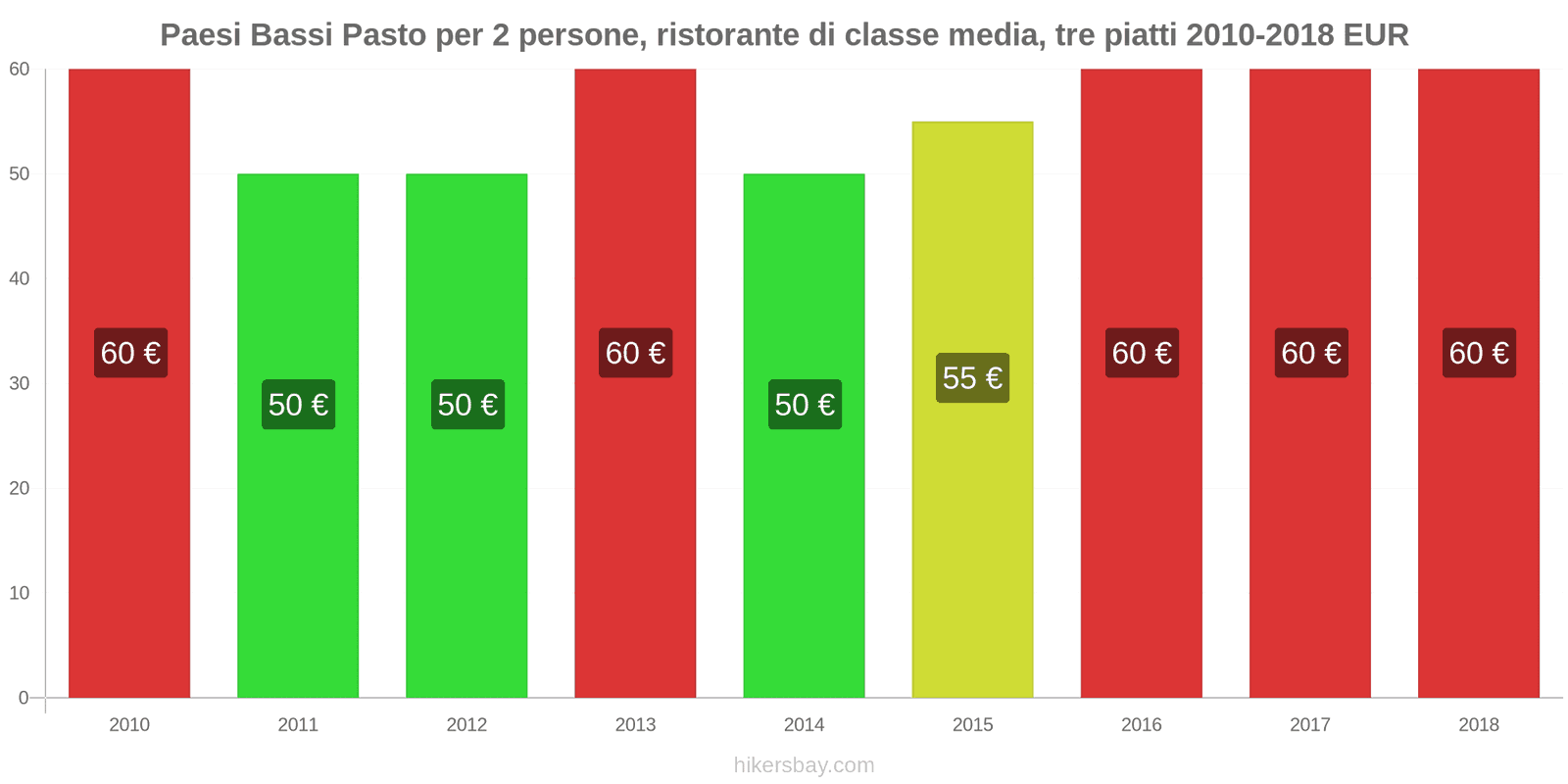 Paesi Bassi cambi di prezzo Pasto per 2 persone, ristorante di fascia media, tre portate hikersbay.com