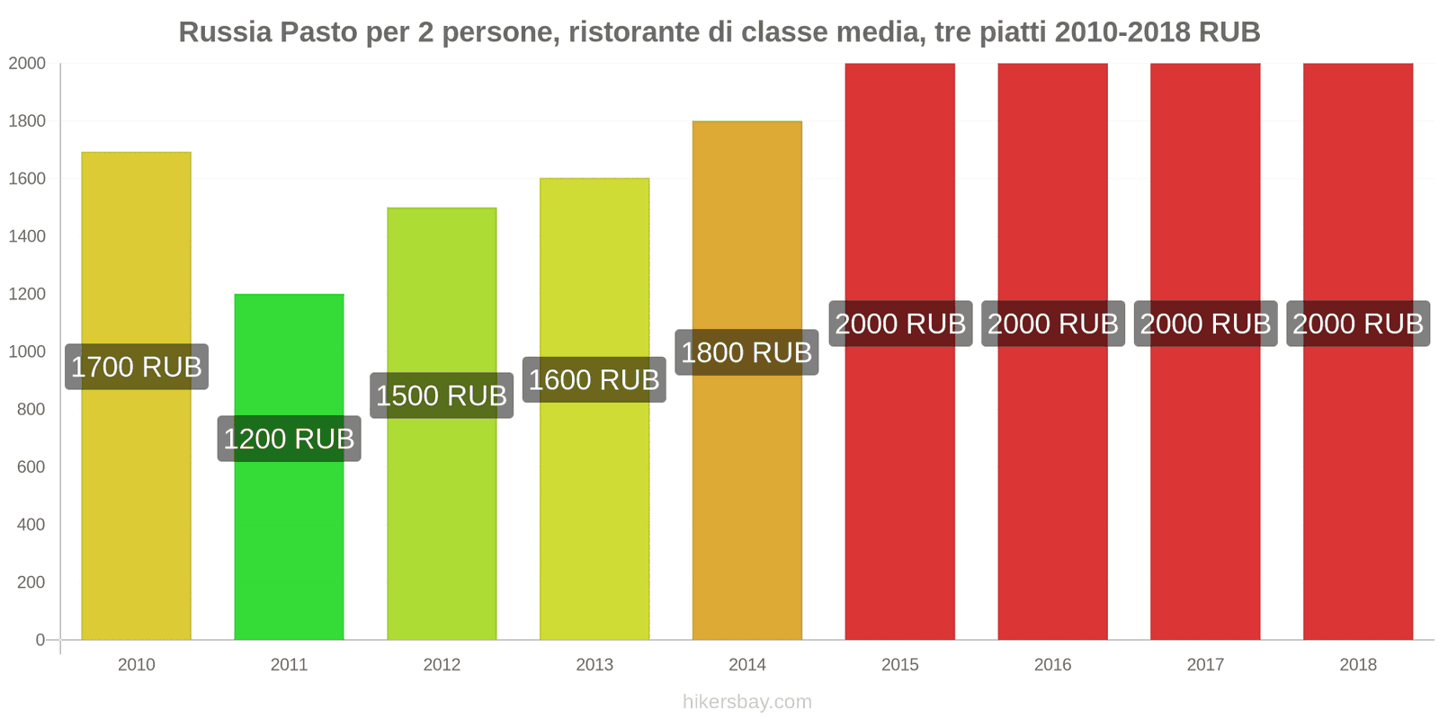 Russia cambi di prezzo Pasto per 2 persone, ristorante di fascia media, tre portate hikersbay.com