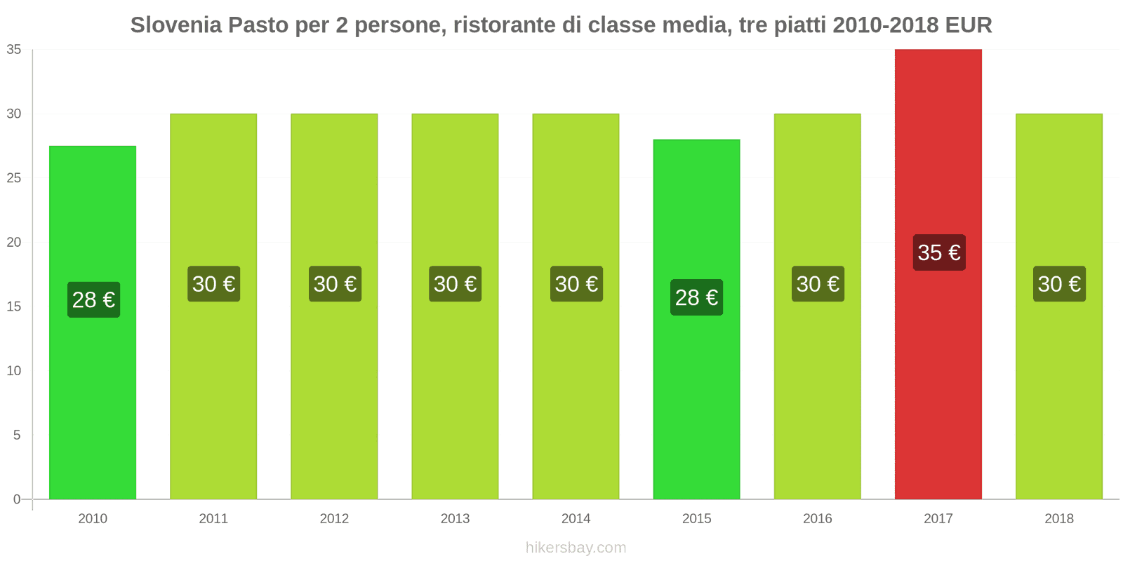 Slovenia cambi di prezzo Pasto per 2 persone, ristorante di fascia media, tre portate hikersbay.com