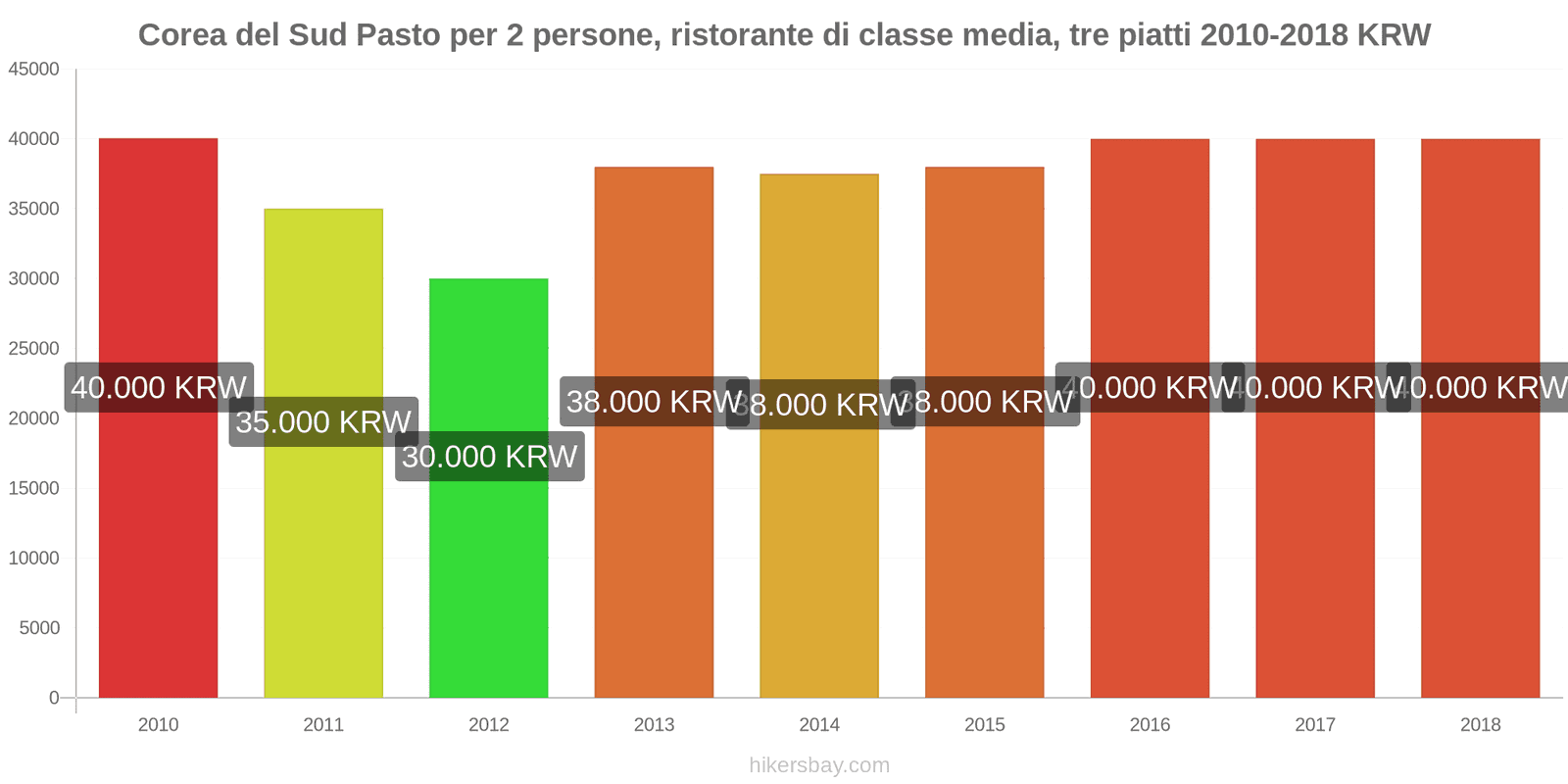 Corea del Sud cambi di prezzo Pasto per 2 persone, ristorante di fascia media, tre portate hikersbay.com