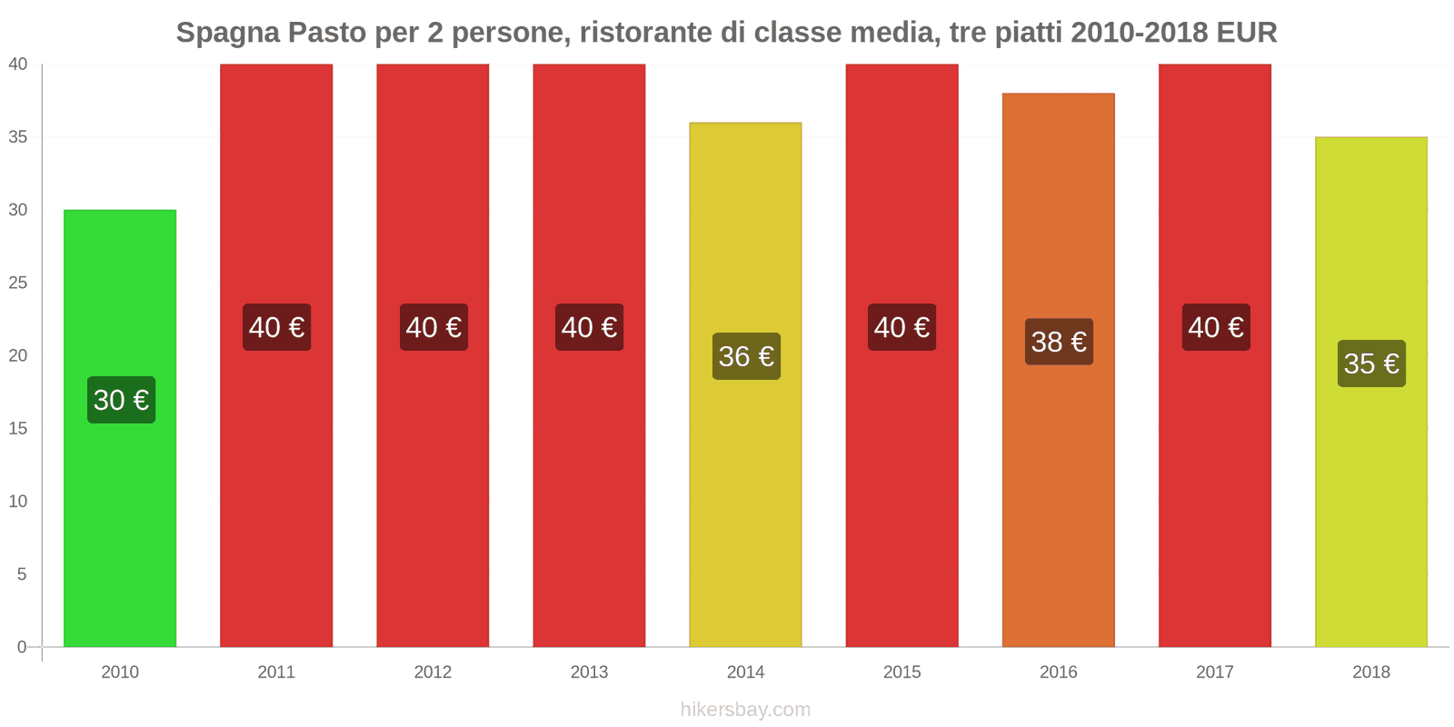 Spagna cambi di prezzo Pasto per 2 persone, ristorante di fascia media, tre portate hikersbay.com