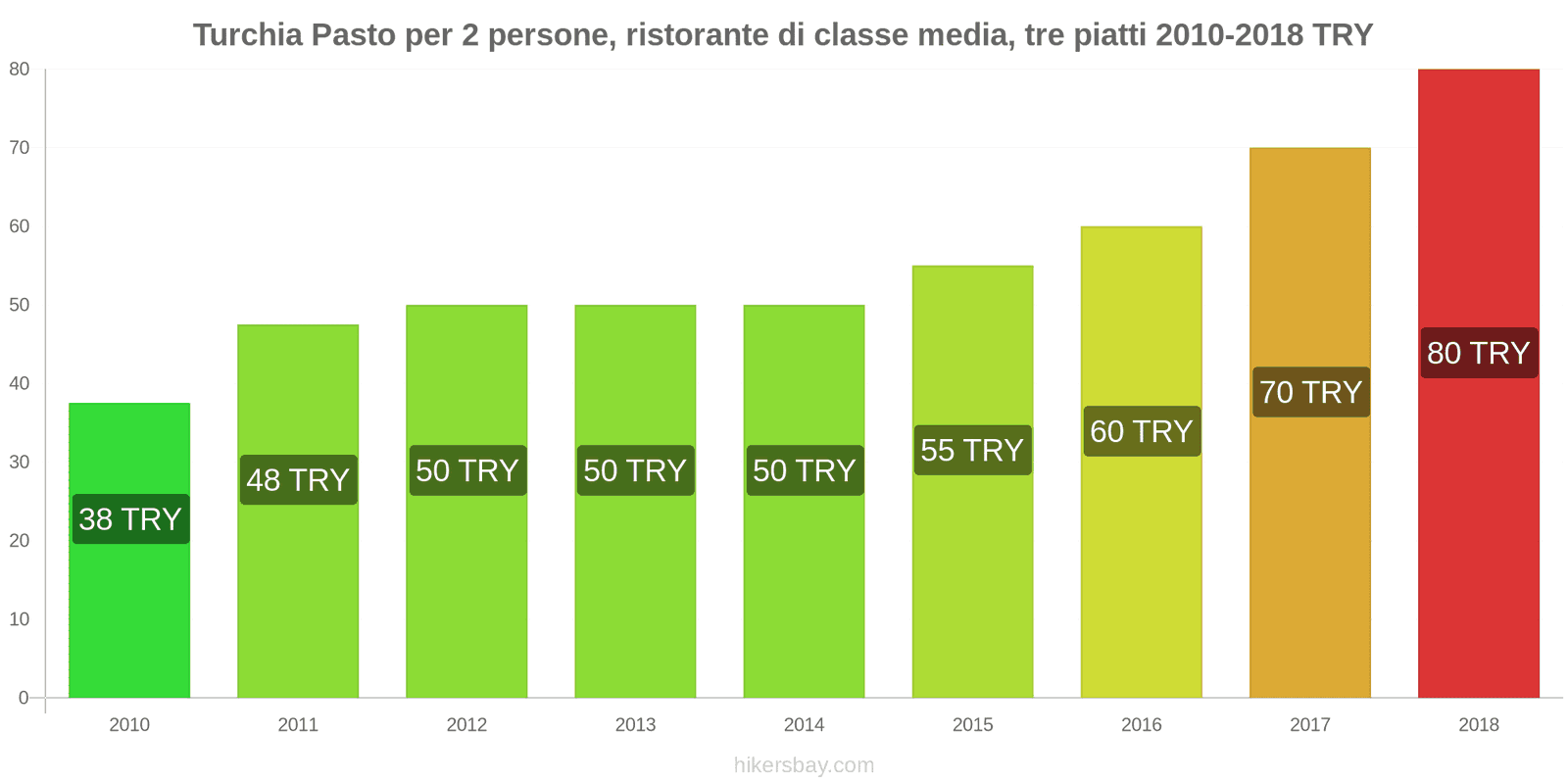 Turchia cambi di prezzo Pasto per 2 persone, ristorante di fascia media, tre portate hikersbay.com