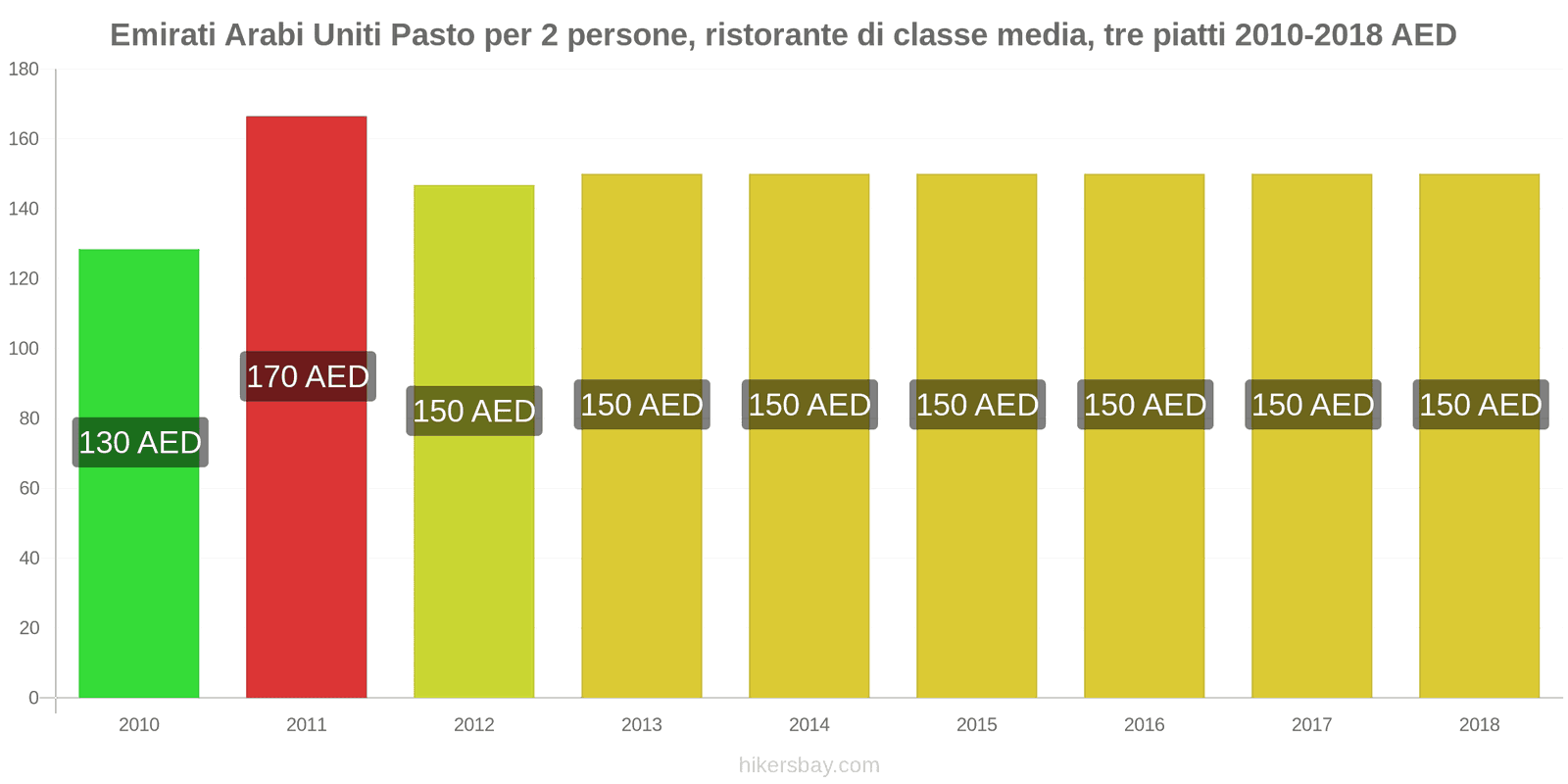 Emirati Arabi Uniti cambi di prezzo Pasto per 2 persone, ristorante di fascia media, tre portate hikersbay.com