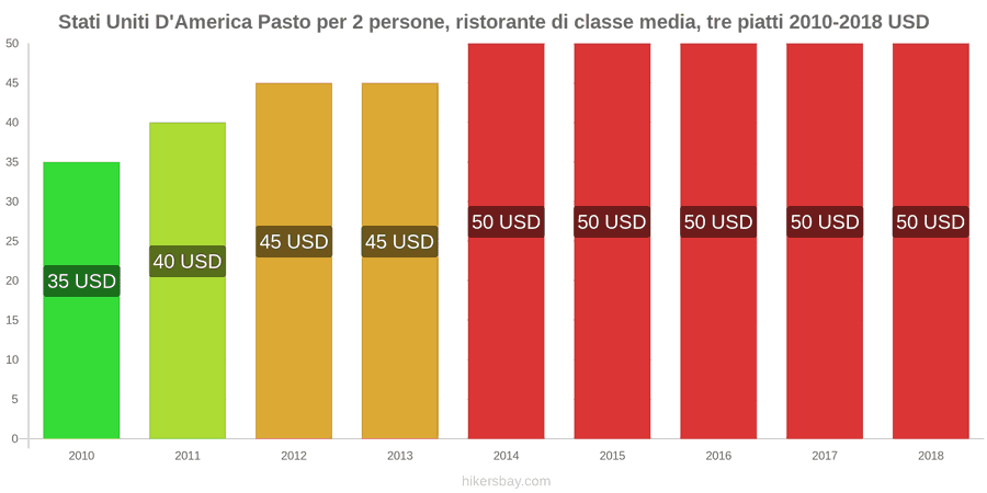 Stati Uniti D'America cambi di prezzo Menu a tre portate per due persone in un ristorante di fascia media hikersbay.com