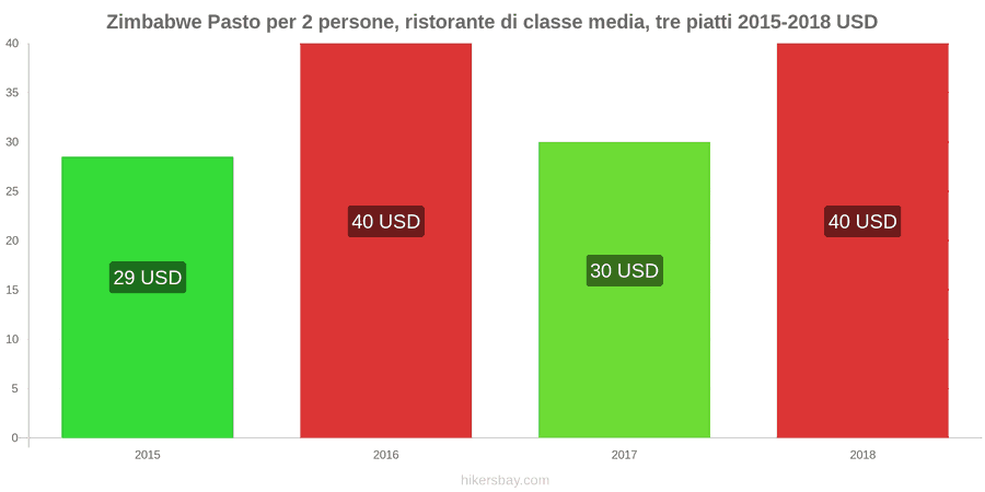 Zimbabwe cambi di prezzo Menu a tre portate per due persone in un ristorante di fascia media hikersbay.com