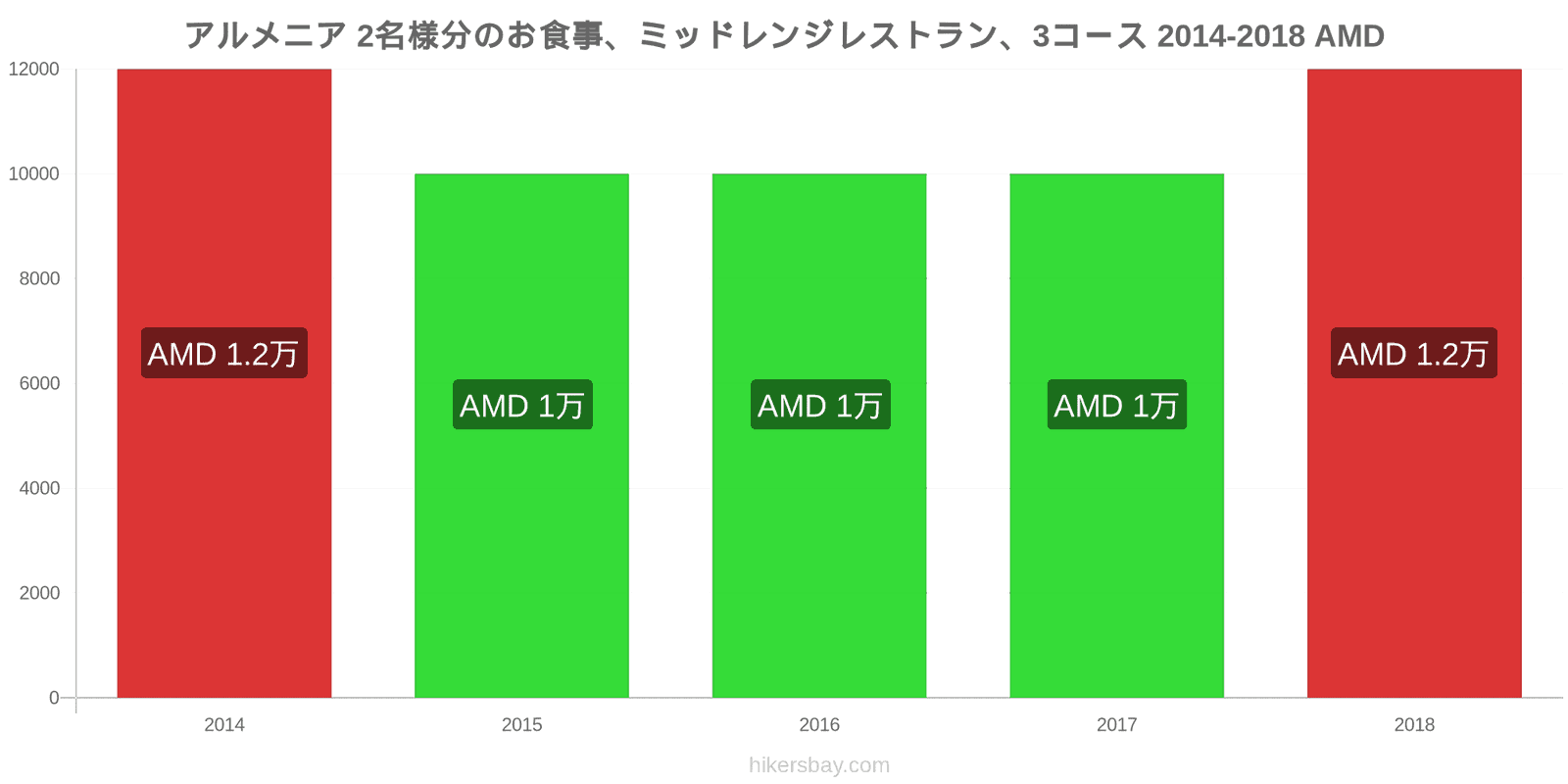 アルメニア 価格の変更 2名様の食事、ミッドレンジレストラン、3コース hikersbay.com