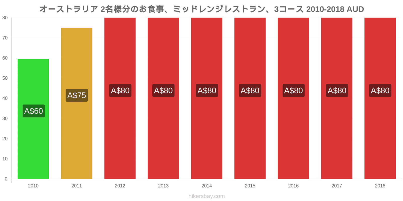 オーストラリア 価格の変更 2名様の食事、ミッドレンジレストラン、3コース hikersbay.com