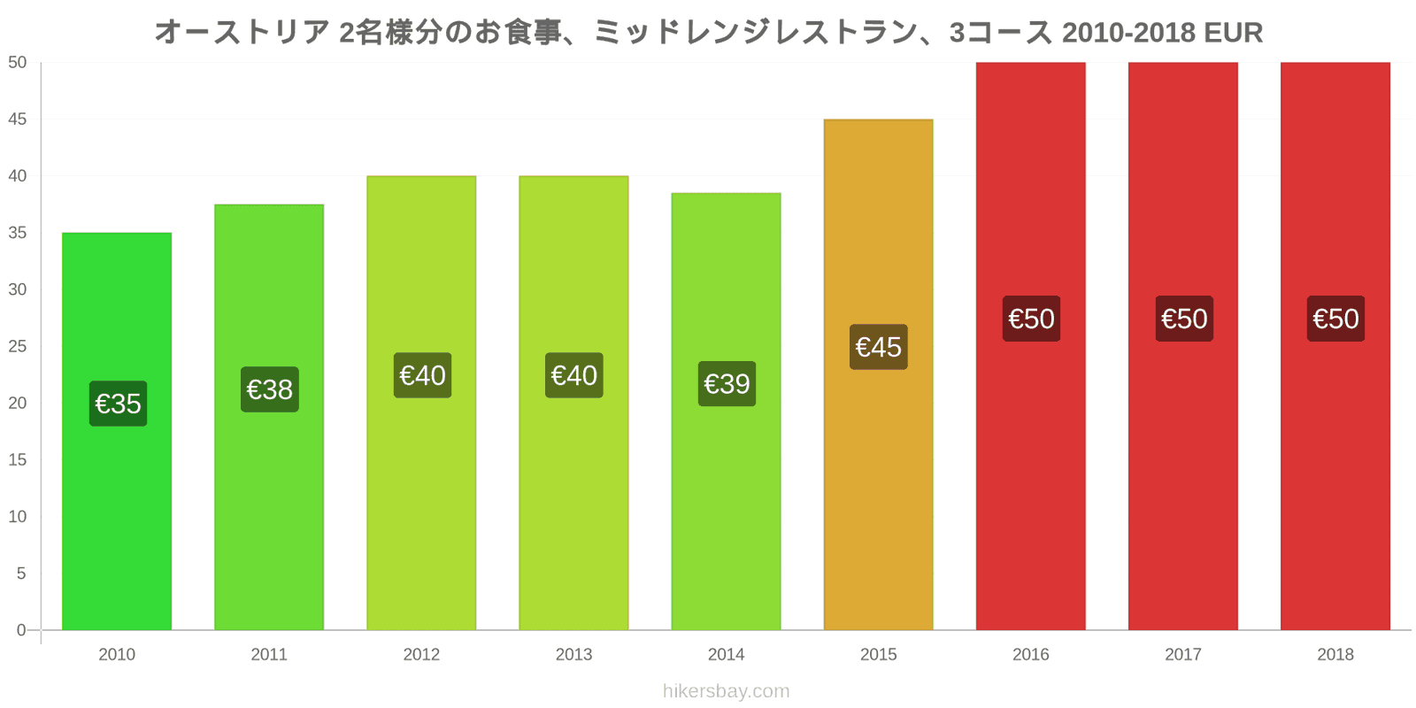 オーストリア 価格の変更 2名様の食事、ミッドレンジレストラン、3コース hikersbay.com