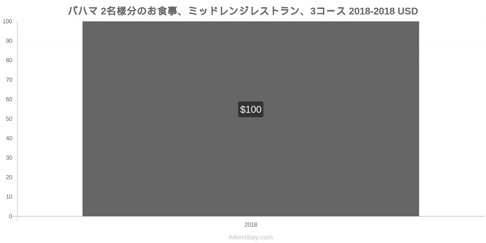 バハマ 価格の変更 2名様の食事、ミッドレンジレストラン、3コース hikersbay.com