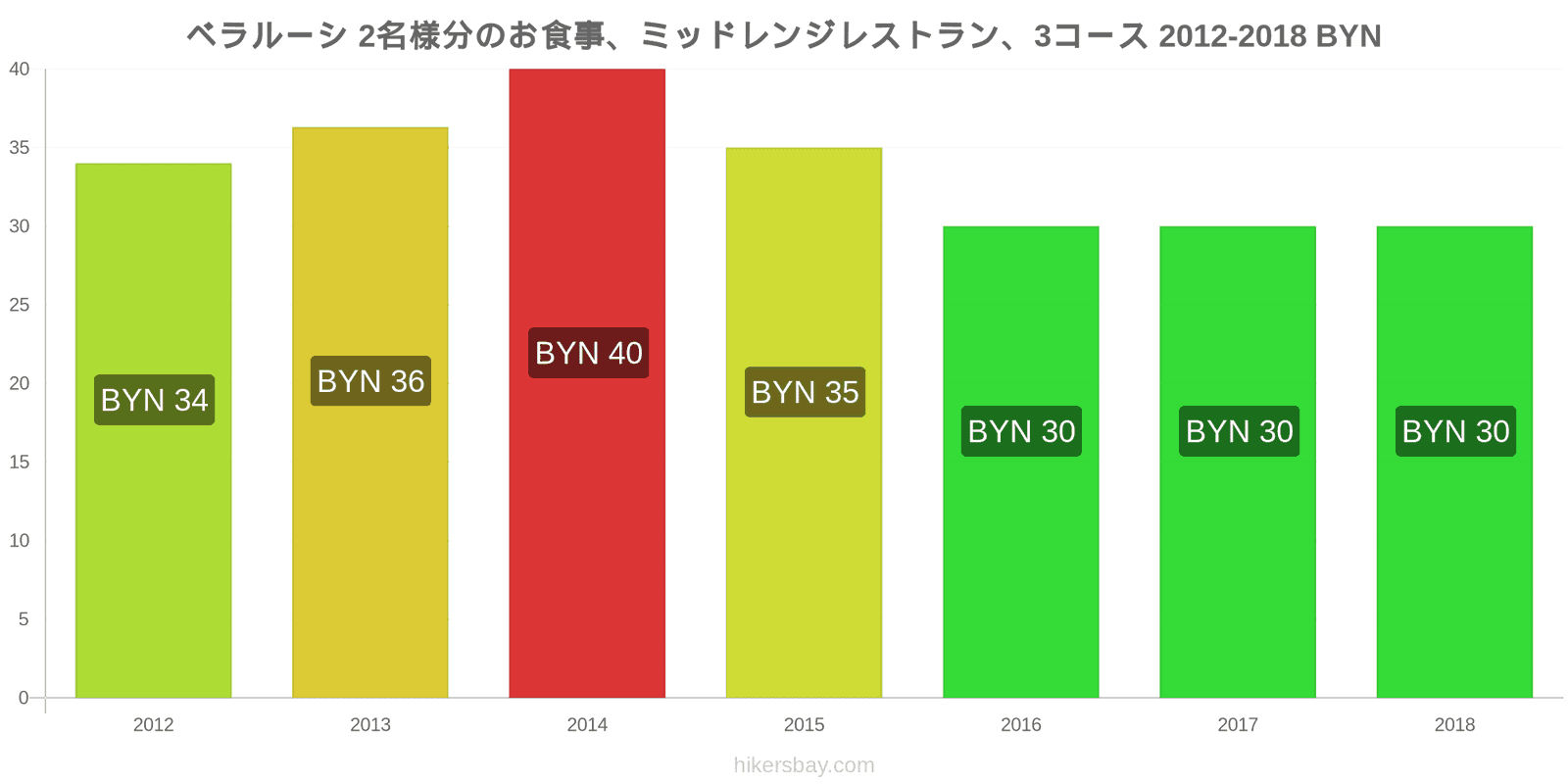 ベラルーシ 価格の変更 2名様の食事、ミッドレンジレストラン、3コース hikersbay.com